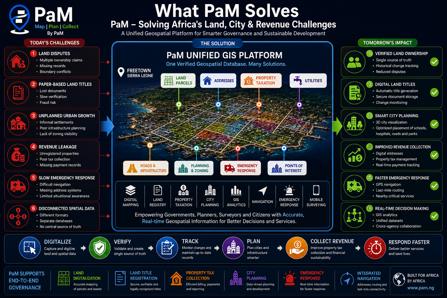 Smart city master plan visualisation